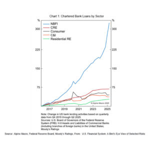 Chart 1: Chartered bank loans by sector showing NBFI growth dramatically outpacing CRE, consumer, C&I, and residential real estate lending from 2015 through Q2 2025