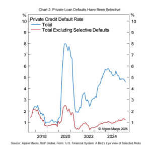 Chart 3: Private credit default rates from 2018 through 2025 showing total default rate of approximately 4.5% with selective defaults in blue and hard defaults in red trending upward