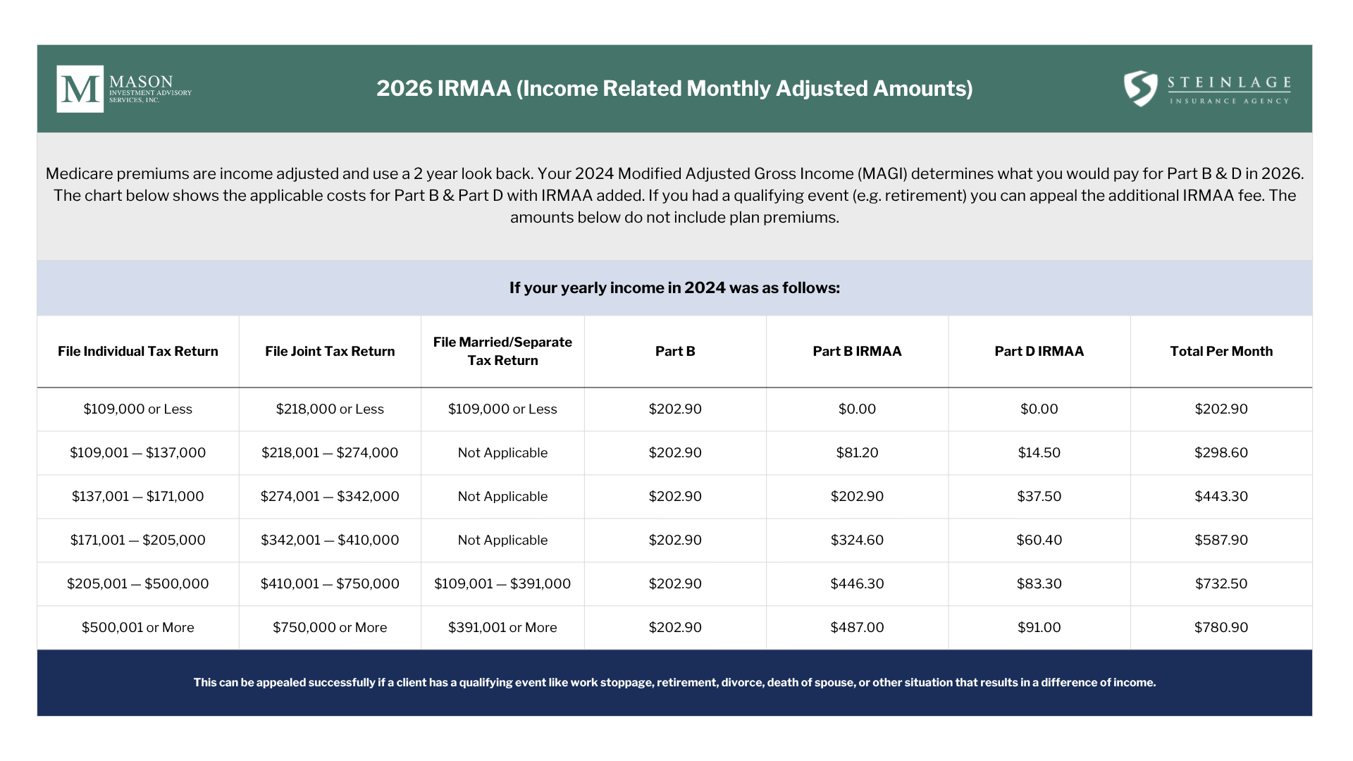 2026 IRMAA chart showing Medicare Part B and Part D surcharges by income level — individual filers, joint filers, and married filing separately — with total monthly premiums ranging from $202.90 to $780.90. Created by Mason Investment Advisory Services and Steinlage Insurance Agency.