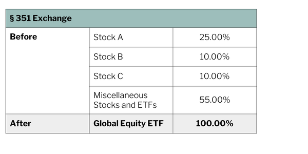 Figure of a Section 351 Exchange Example 2 scenario