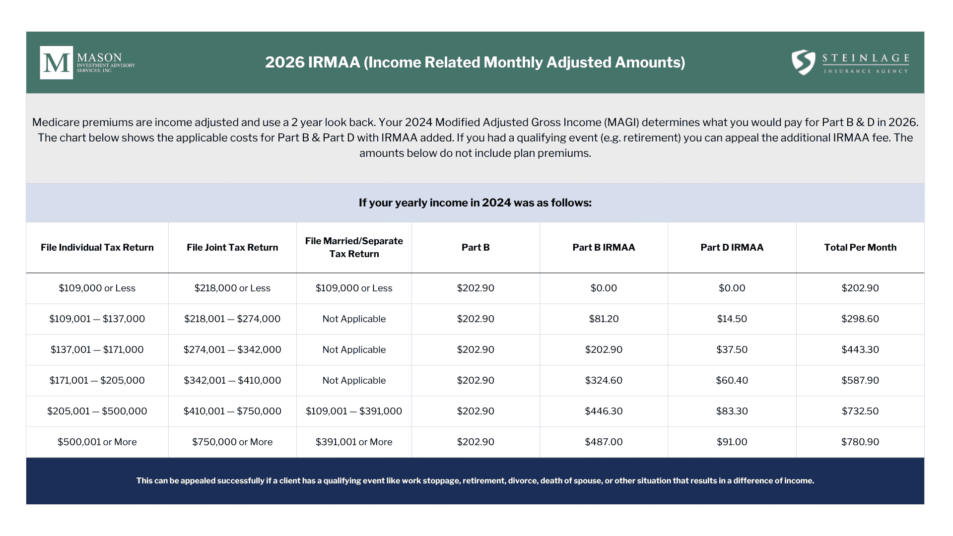 2026 IRMAA chart showing Medicare Part B and Part D surcharges by income level — individual filers, joint filers, and married filing separately — with total monthly premiums ranging from $202.90 to $780.90. Created by Mason Investment Advisory Services and Steinlage Insurance Agency.