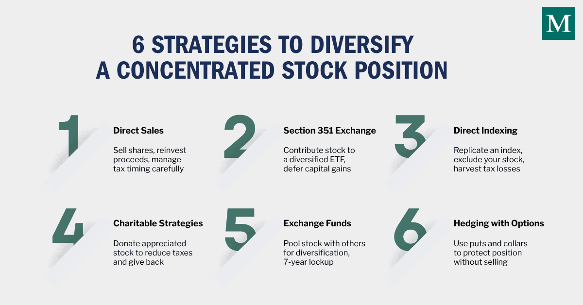 Six strategies to diversify a concentrated stock position with brief descriptions of each approach including direct sales, Section 351 exchange, direct indexing, charitable strategies, exchange funds, and hedging with options