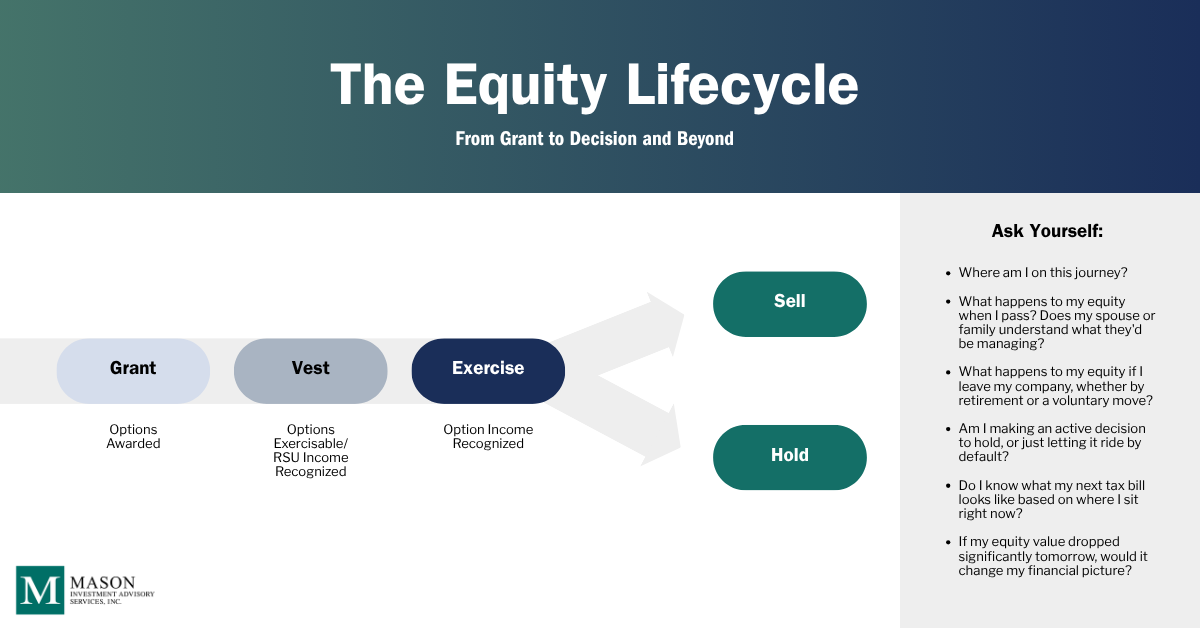 Mason Insights - Framework for Equity Compensation Decisions - Figure 1 The Equity Lifecycle