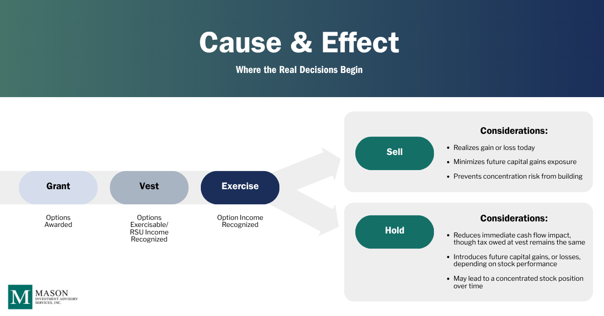 Mason Insights - Framework for Equity Compensation Decisions - Figure 2 Cause and Effect