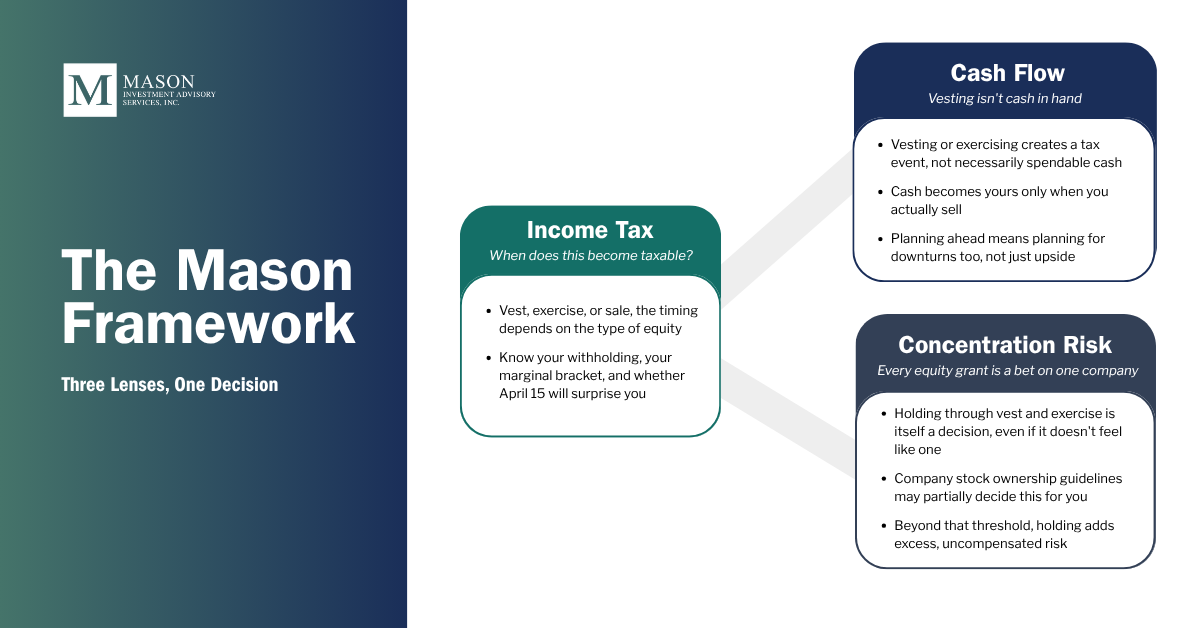 Mason Insights - Framework for Equity Compensation Decisions - Figure 3 The Mason Framework