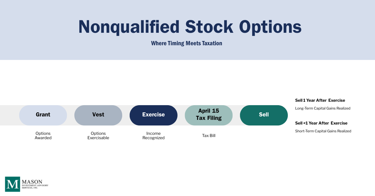Mason Insights - Framework for Equity Compensation Decisions - Figure 4 NQSO