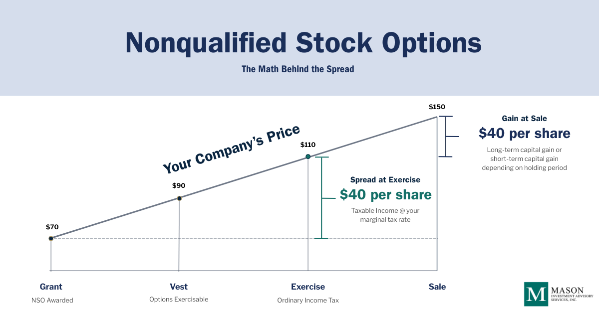 Mason Insights - Framework for Equity Compensation Decisions - Figure 5 NQSO Math Example