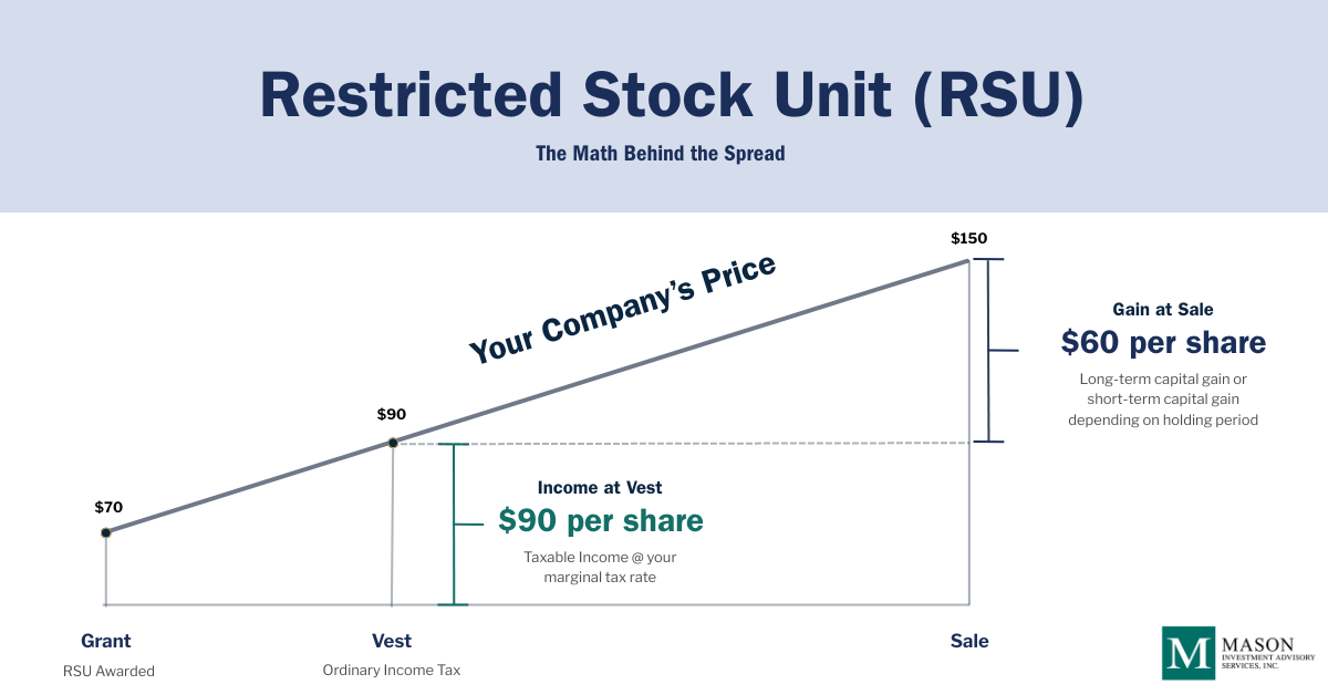 Mason Insights - Framework for Equity Compensation Decisions - Figure 7 RSU Math Example