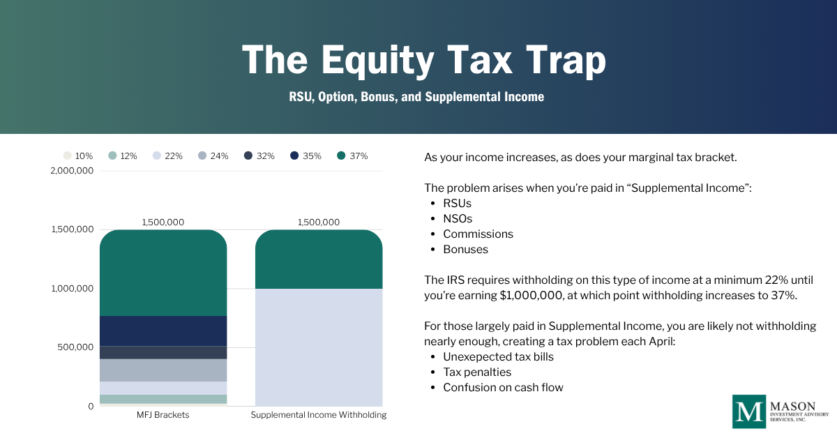 Mason Insights - Framework for Equity Compensation Decisions - Figure 8 Equity Tax Trap