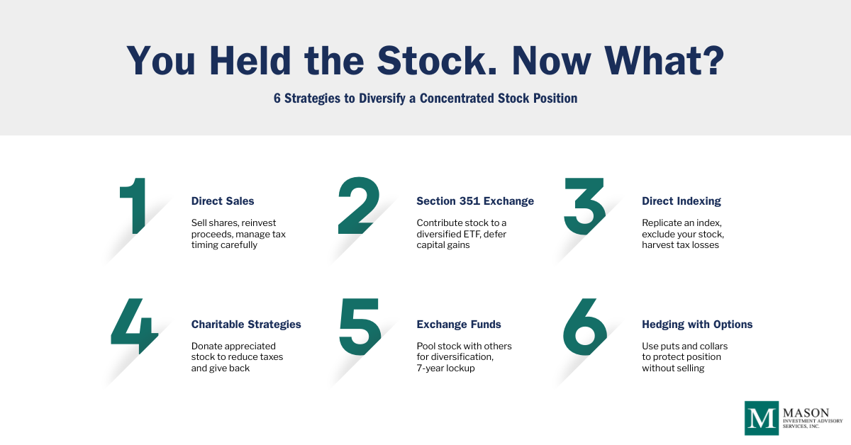 Mason Insights - Framework for Equity Compensation Decisions - Figure 9 Concentrated Stock Position