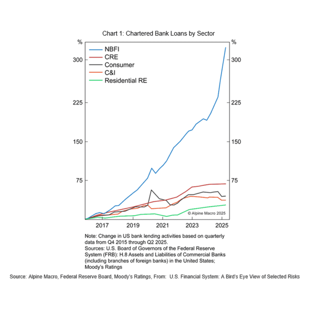 Chart 1: Chartered bank loans by sector showing NBFI growth dramatically outpacing CRE, consumer, C&I, and residential real estate lending from 2015 through Q2 2025