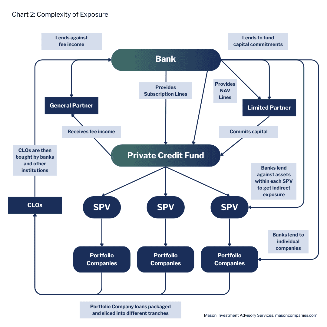 Chart 2: Diagram showing the web of connections between banks and non-bank financial institutions including subscription lines, SPVs, repo financing, NAV loans, direct lending, and CLOs
