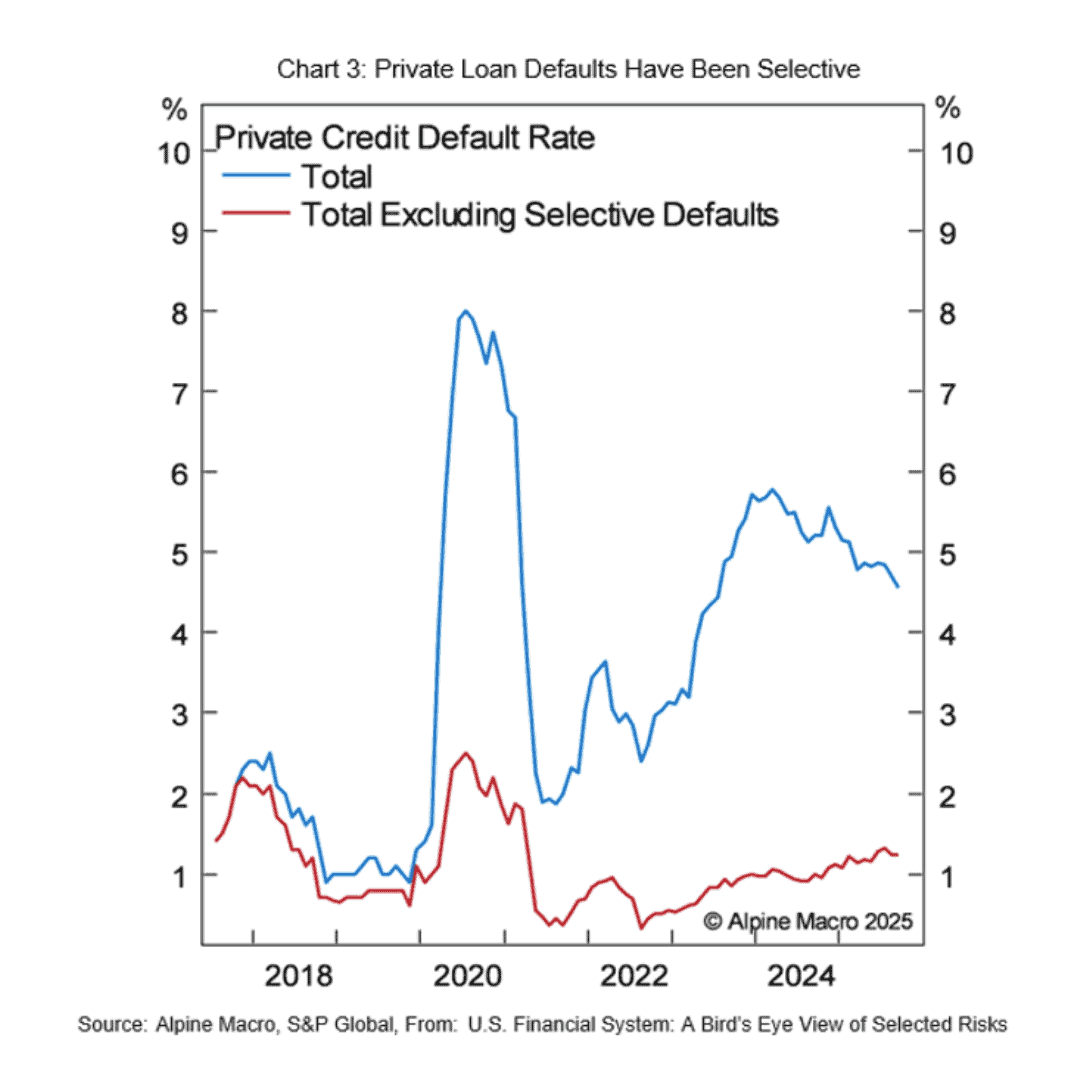 Chart 3: Private credit default rates from 2018 through 2025 showing total default rate of approximately 4.5% with selective defaults in blue and hard defaults in red trending upward