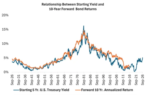 Line graph showing the relationship between starting 5-year U.S. Treasury yields and 10-year forward bond returns from September 1926 to September 2026.